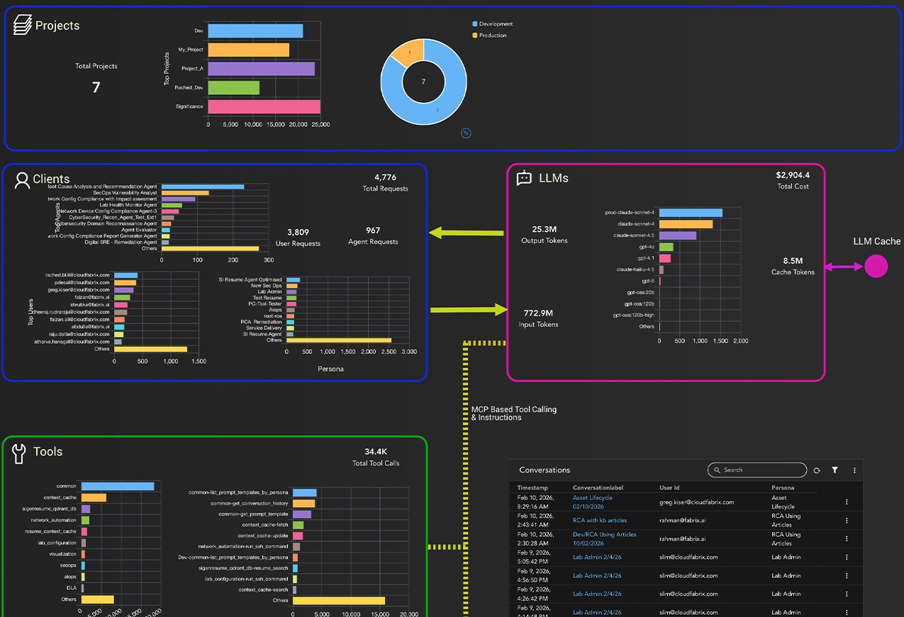 Advanced analytics dashboard displaying project metrics, client activity, large language models (LLMs) usage, and tool interactions with performance and cost charts.