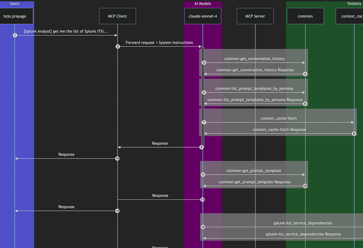 Technical sequence diagram illustrating request flow between users, an MCP client, AI models, and system tools with tool calls and response handling.