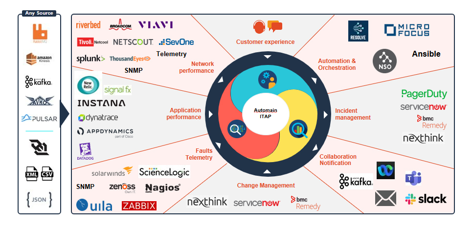 Architecture diagram illustrating the Automain ITAP platform and its integration with data sources, monitoring systems, automation tools, incident management, and customer experience solutions.